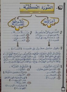 أهم ملخصات لمواد ثالثة ثانوى | المراجعة النهائية للثانوية العامة