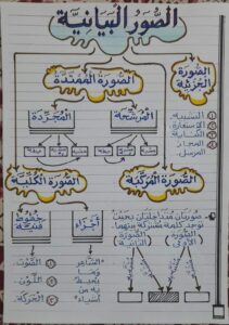 أهم ملخصات لمواد ثالثة ثانوى | المراجعة النهائية للثانوية العامة